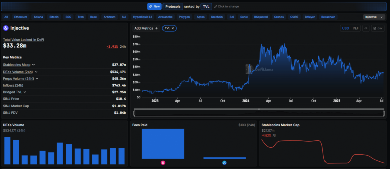 Injective Crypto Gains Momentum: Will EVM Testnet Launch and RWA Tokenization Push INJ Price Above ?