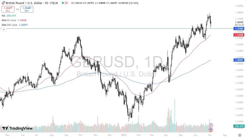 Pound Holds 1.3550 Support (Chart)