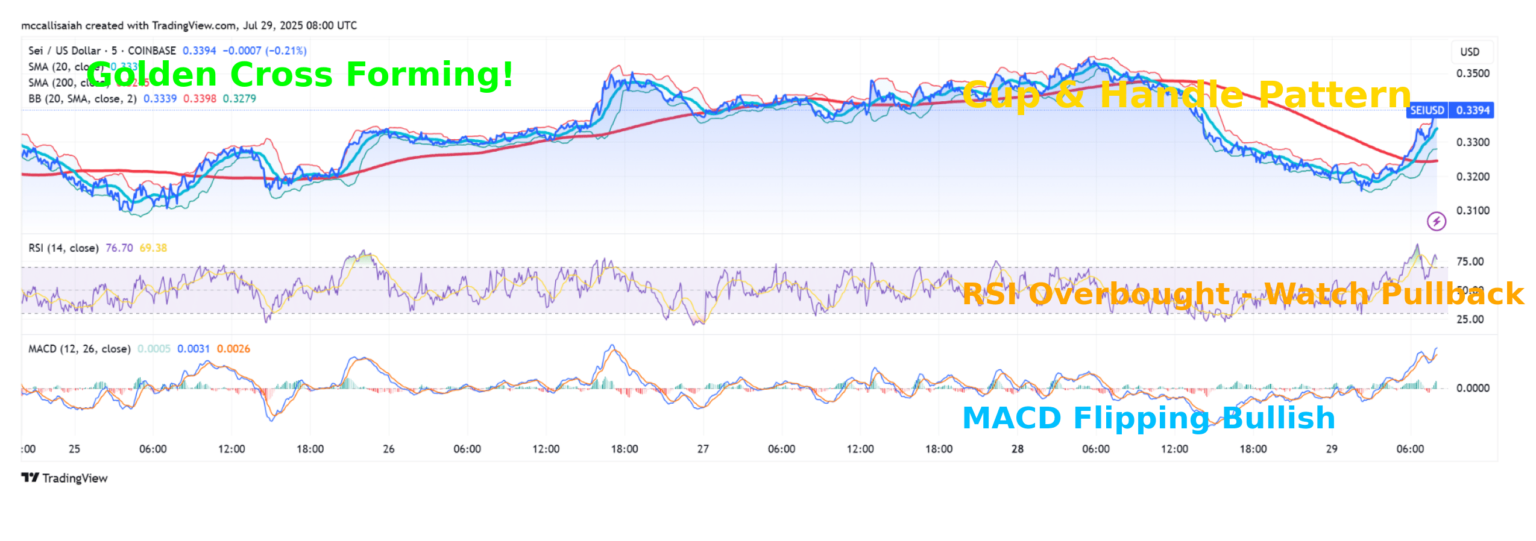 SEI Price Analysis: Cup and Handle Breakout in Play, Here’s When to Buy…