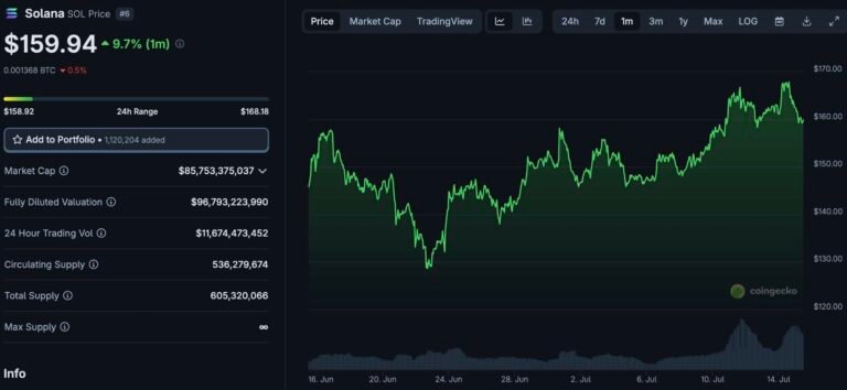 Solana Target Price Of 0 In July Wavering As SOL Drops 4% Overnight