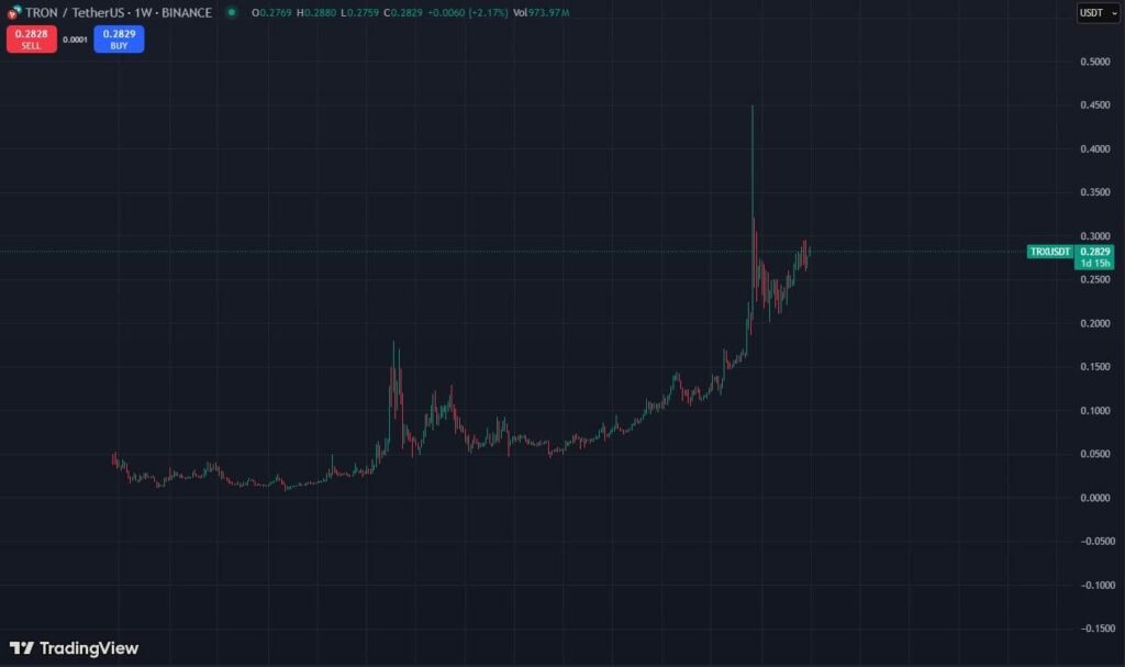 TRX Price Analysis: Justin Sun Tron Standing Strong at Top 10