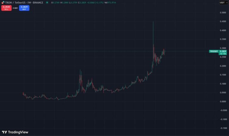 TRX Price Analysis: Justin Sun Tron Standing Strong at Top 10 TRX Price Analysis: Justin Sun Tron Standing Strong at Top 10