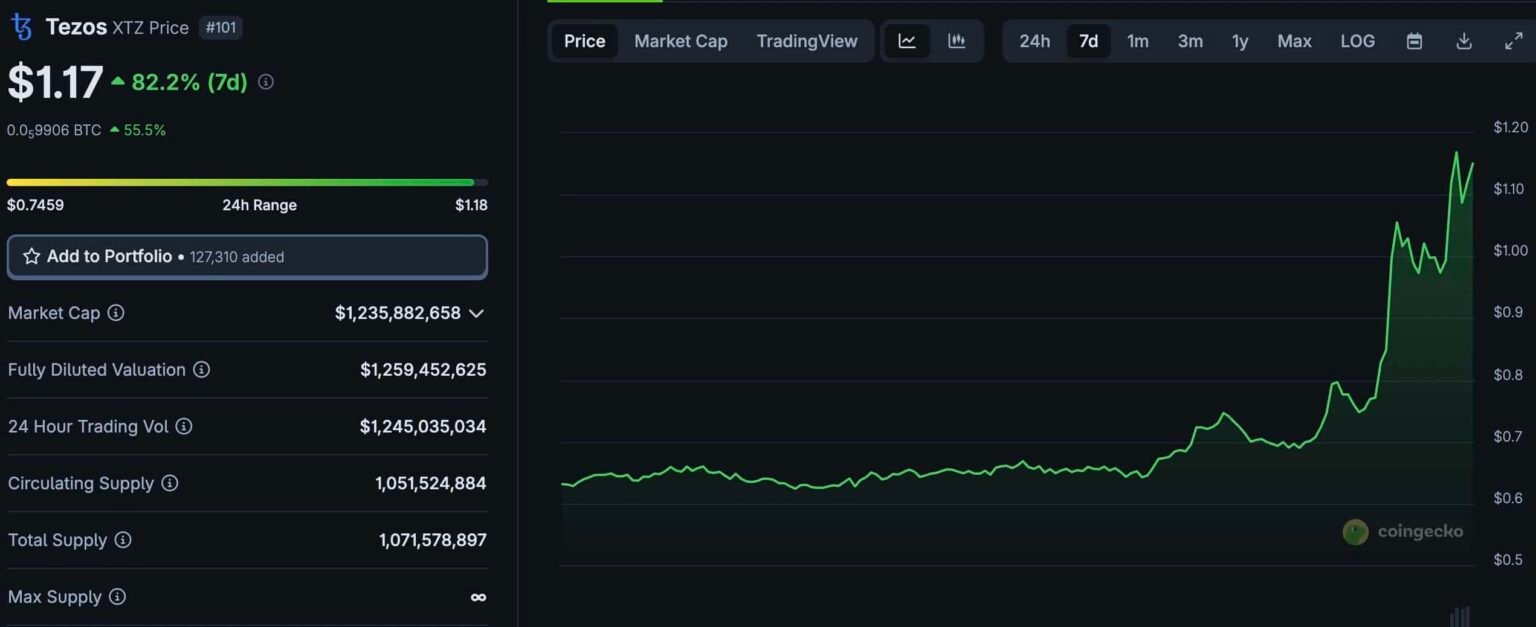 Tezos Crypto: The Latest Dinosaur Coin To Pump After XRP Hits New All-Time High