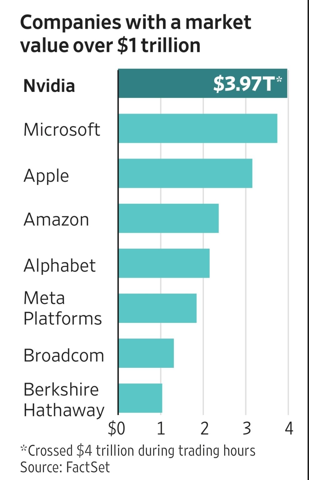 Trillion $ Companies