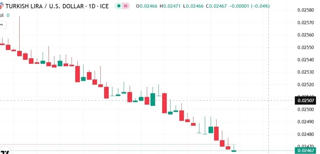 USD/TRY Forecast Today 30/06: Declines Against USD (Chart)