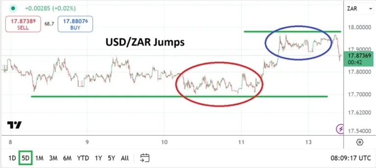 USD/ZAR Analysis Today 14/07: Anxious Reactions (Chart)