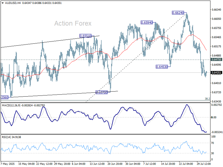 AUD/USD Daily Report – Action Forex