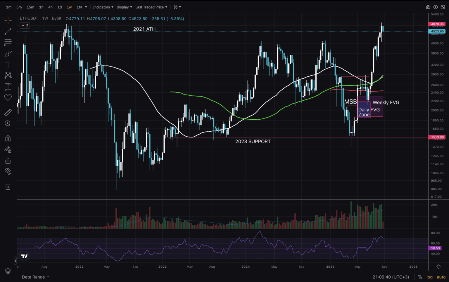 Ethereum Price Analysis: ETH Aiming at 00 Again Amid Surging ETF Inflows
