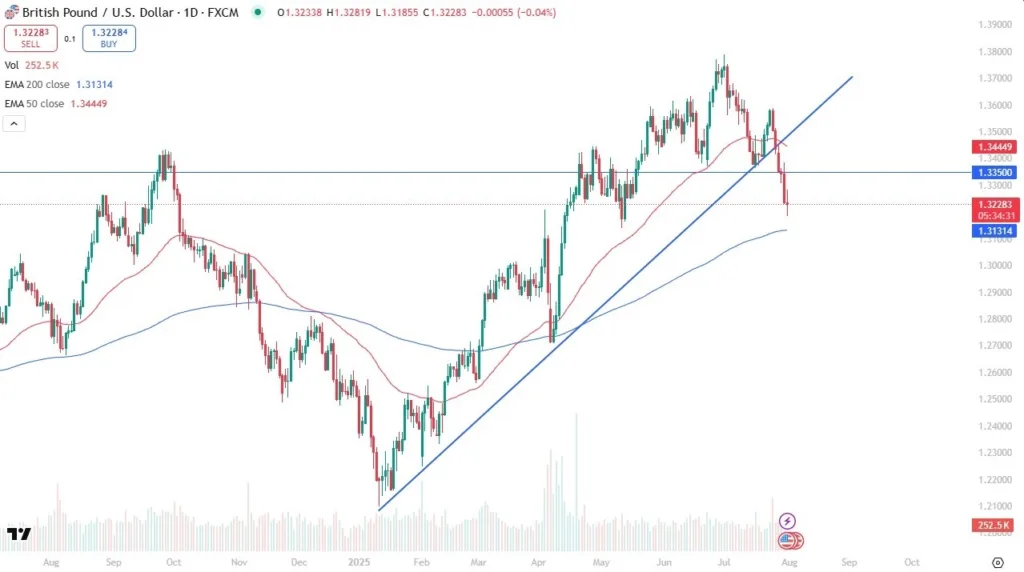 GBP/USD Forecast Today 01/08: Choppy Trading (Chart)