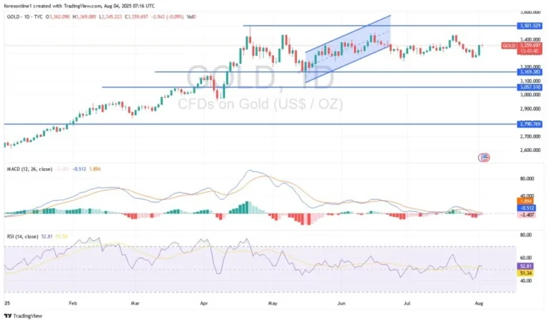 Gold’s Trend is Neutral (Chart)
