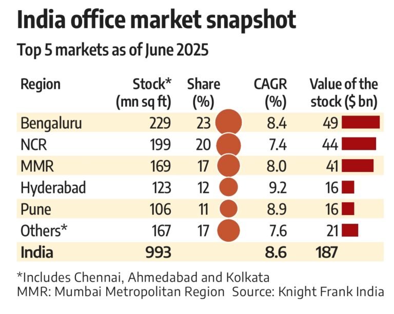 India’s Top 5 Office Markets
