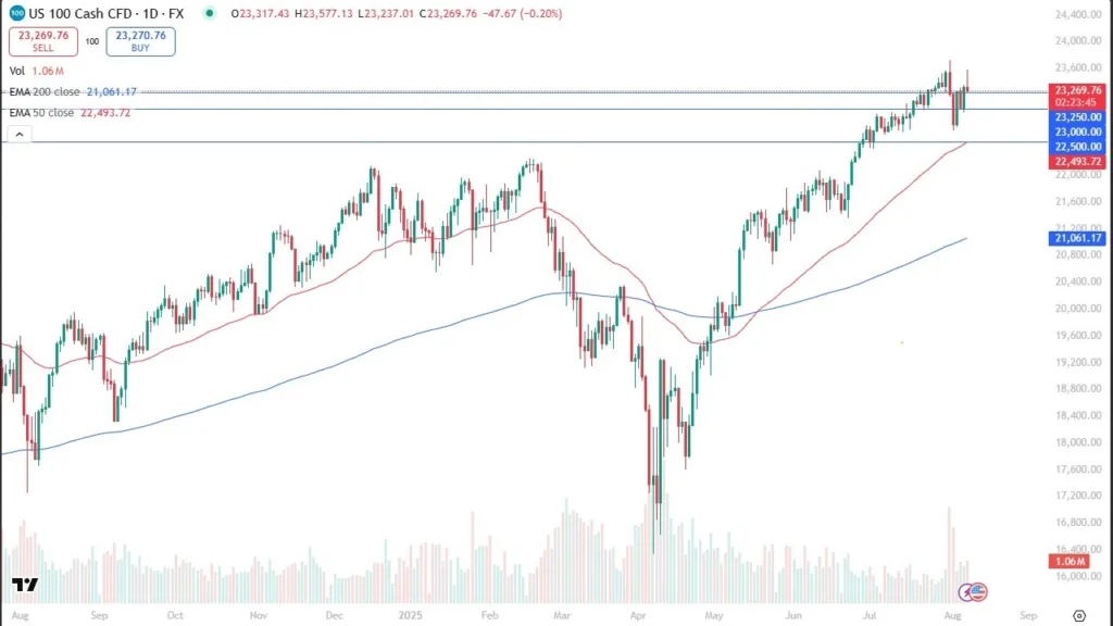 Nasdaq Forecast 08/08: Reverses Thursday Gains (Chart)