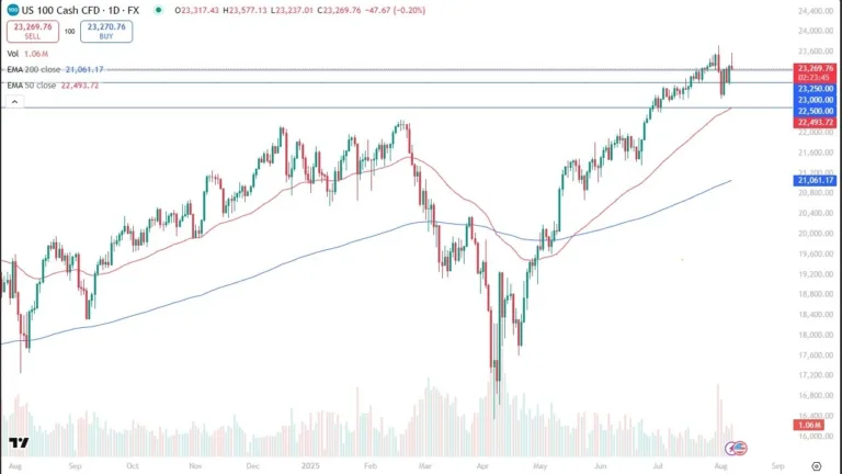 Nasdaq Forecast 08/08: Reverses Thursday Gains (Chart)