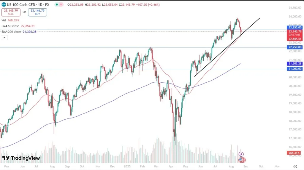 Nasdaq Forecast 22/08: Index Holds Trendline (Video)