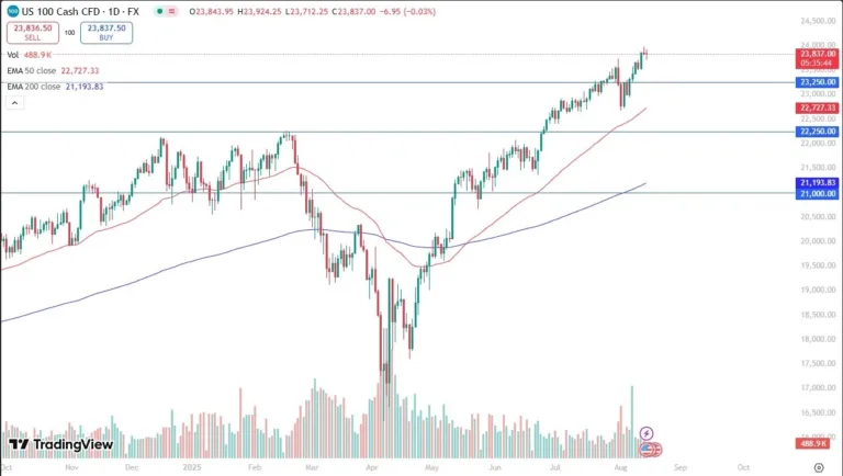 Nasdaq Forecast Today 15/08: Volatile Session (Chart)