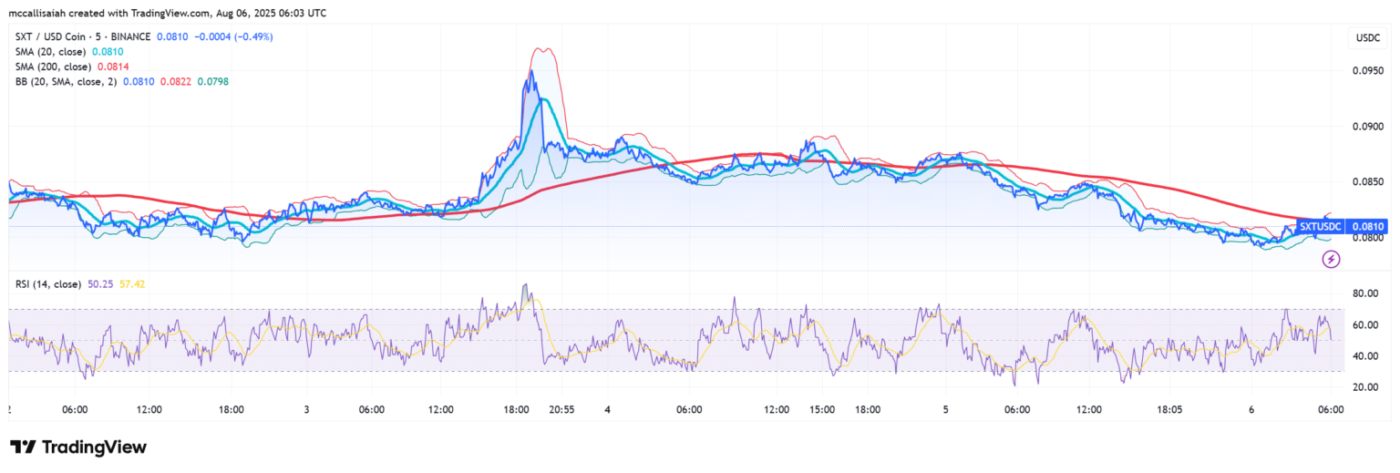 Space and Time Crypto (SXT) Consolidates in Symmetrical Triangle After Grayscale Inclusion
