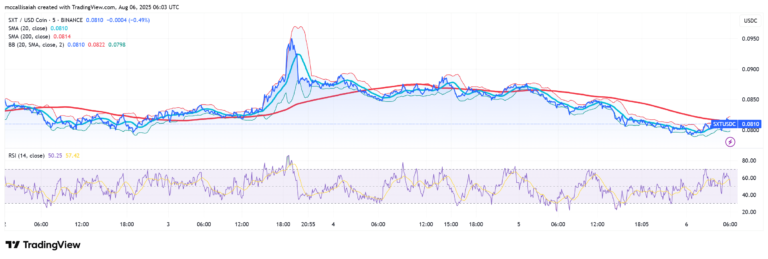 Space and Time Crypto (SXT) Consolidates in Symmetrical Triangle After Grayscale Inclusion Space and Time Crypto (SXT) Consolidates in Symmetrical Triangle After Grayscale Inclusion