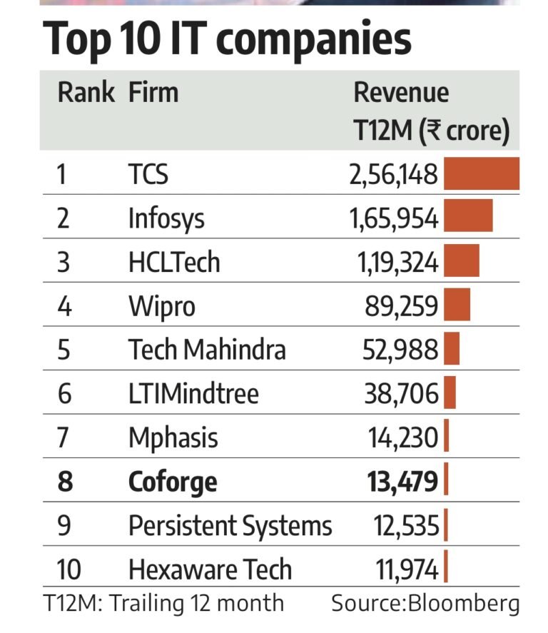 Top 10 IT Cos Top 10 IT Cos