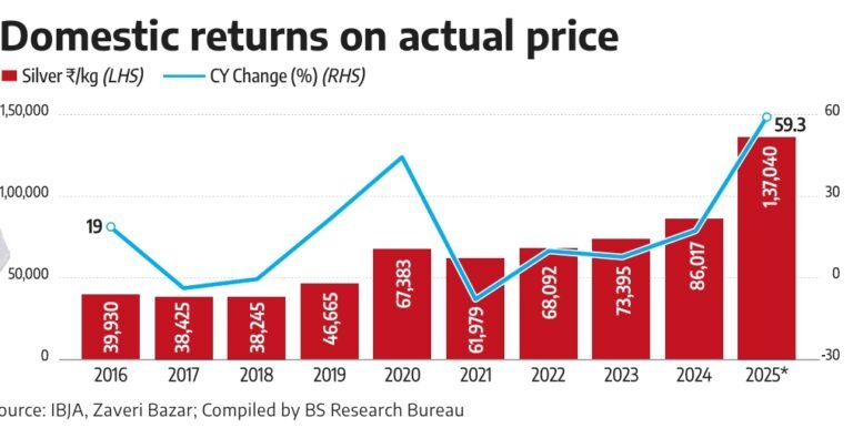 Chart : Silver Prices
