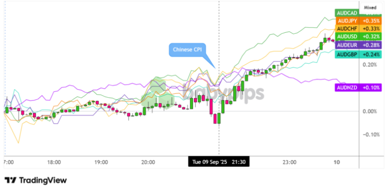 China’s August CPI Falls Short of Estimates, Keeping Deflation Woes in Play