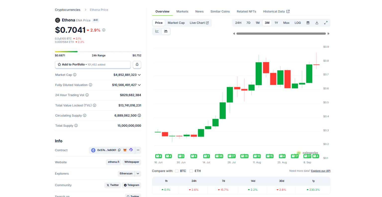 ENA USD To ? Ethena Fee-Switch Is A Big Deal