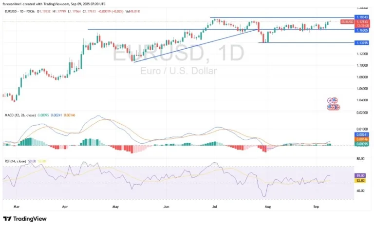EUR/USD Analysis 10/09: Developing Uptrend Channel? (Chart)