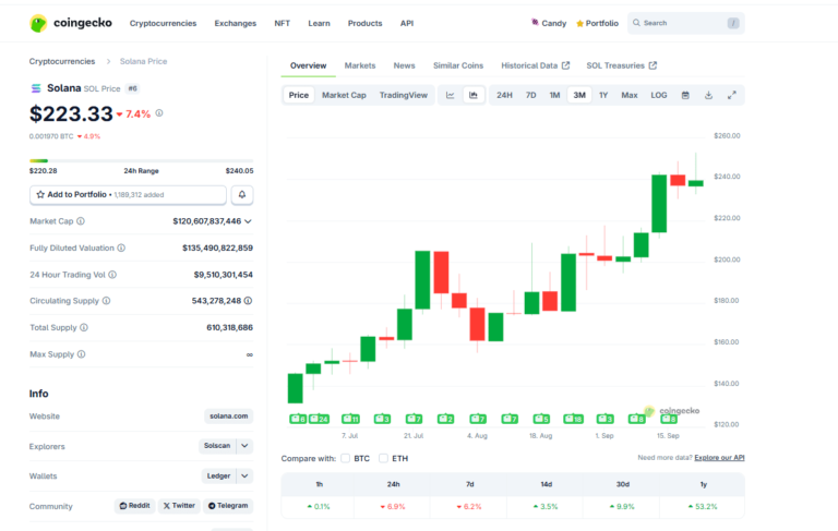 First Solana Treasury is Live in South Korea: Will SOL USD Reclaim 0?