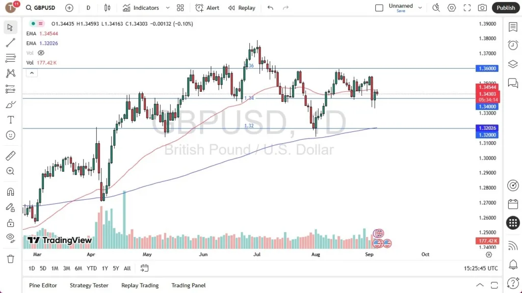 GBP/USD Forecast Today 05/09: Holds Steady (Chart)