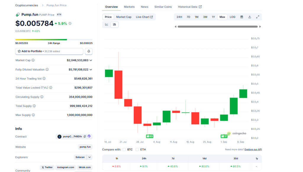 Is PUMP Crypto Ready To Rip? PUMP USD Eyes alt=