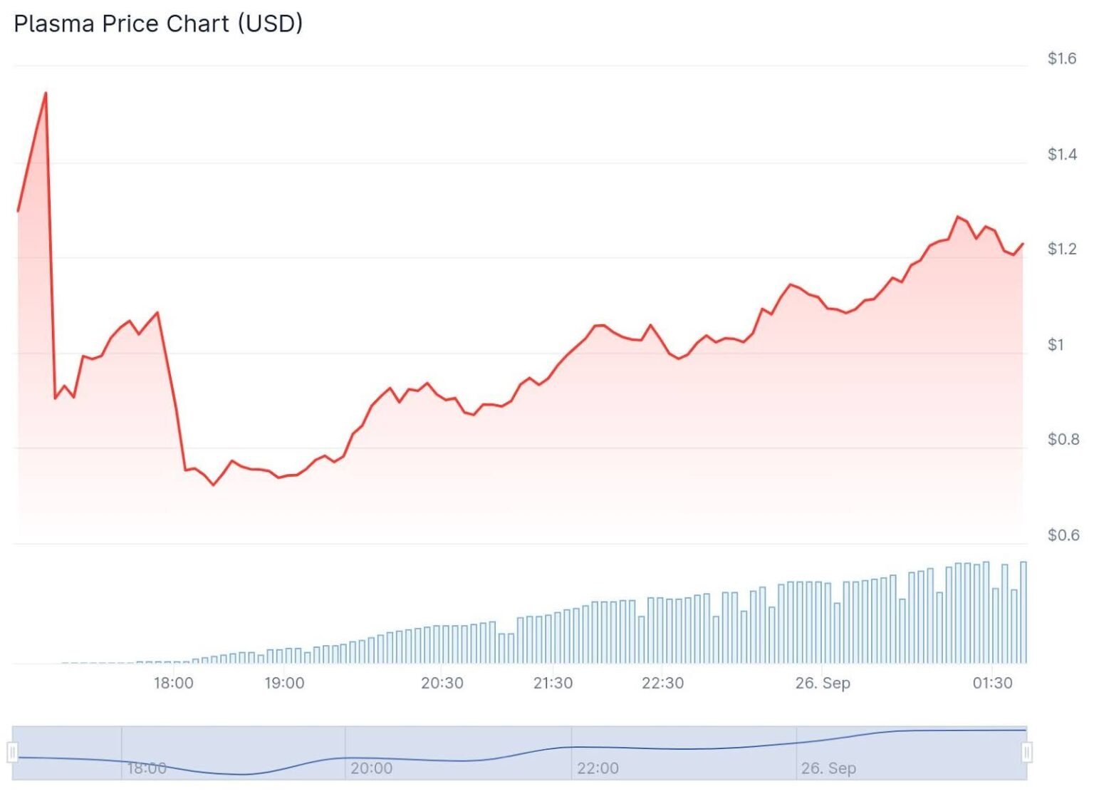 Plasma TVL Erupts After Mainnet: XPL Price Prediction For October?