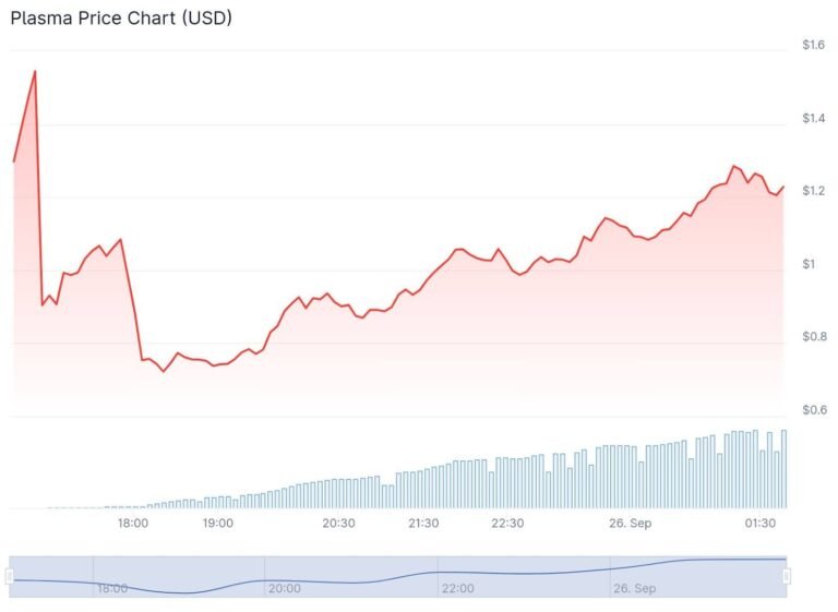 Plasma TVL Erupts After Mainnet: XPL Price Prediction For October?
