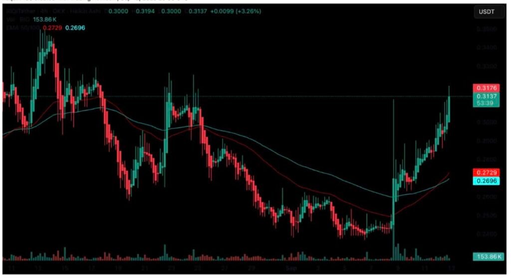 RIO Upgrade Goes Live on Polygon Testnet: POL Price Prediction For September 2025 RIO Upgrade Goes Live on Polygon Testnet: POL Price Prediction For September 2025