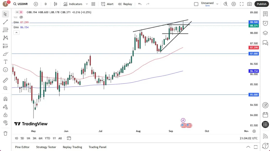 USD/INR Forecast 12/06: USD Squeezes Higher (Chart) USD/INR Forecast 12/06: USD Squeezes Higher (Chart)