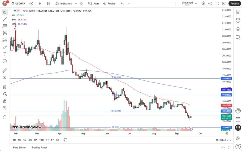 USD/MXN Forecast 19/09: Recovers After Dropping (Chart) USD/MXN Forecast 19/09: Recovers After Dropping (Chart)