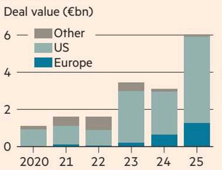 VCs charge towards Defence Startups