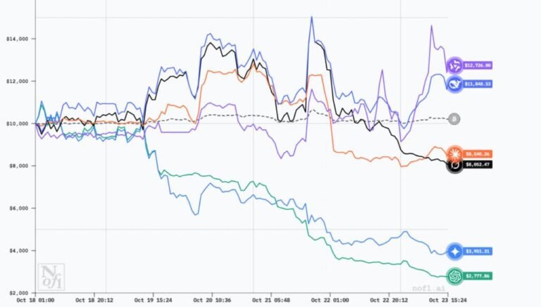 Alpha Arena Update: Bigger Than Anyone Expected, China Models Winning