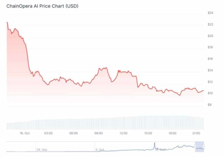 COAI Crypto Drops After Sprinting 100X: Is Chain Opera AI Run Finished? COAI Crypto Drops After Sprinting 100X: Is Chain Opera AI Run Finished?