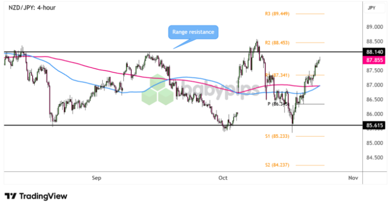 Chart Art: NZD/JPY Approaching Range Resistance Chart Art: NZD/JPY Approaching Range Resistance