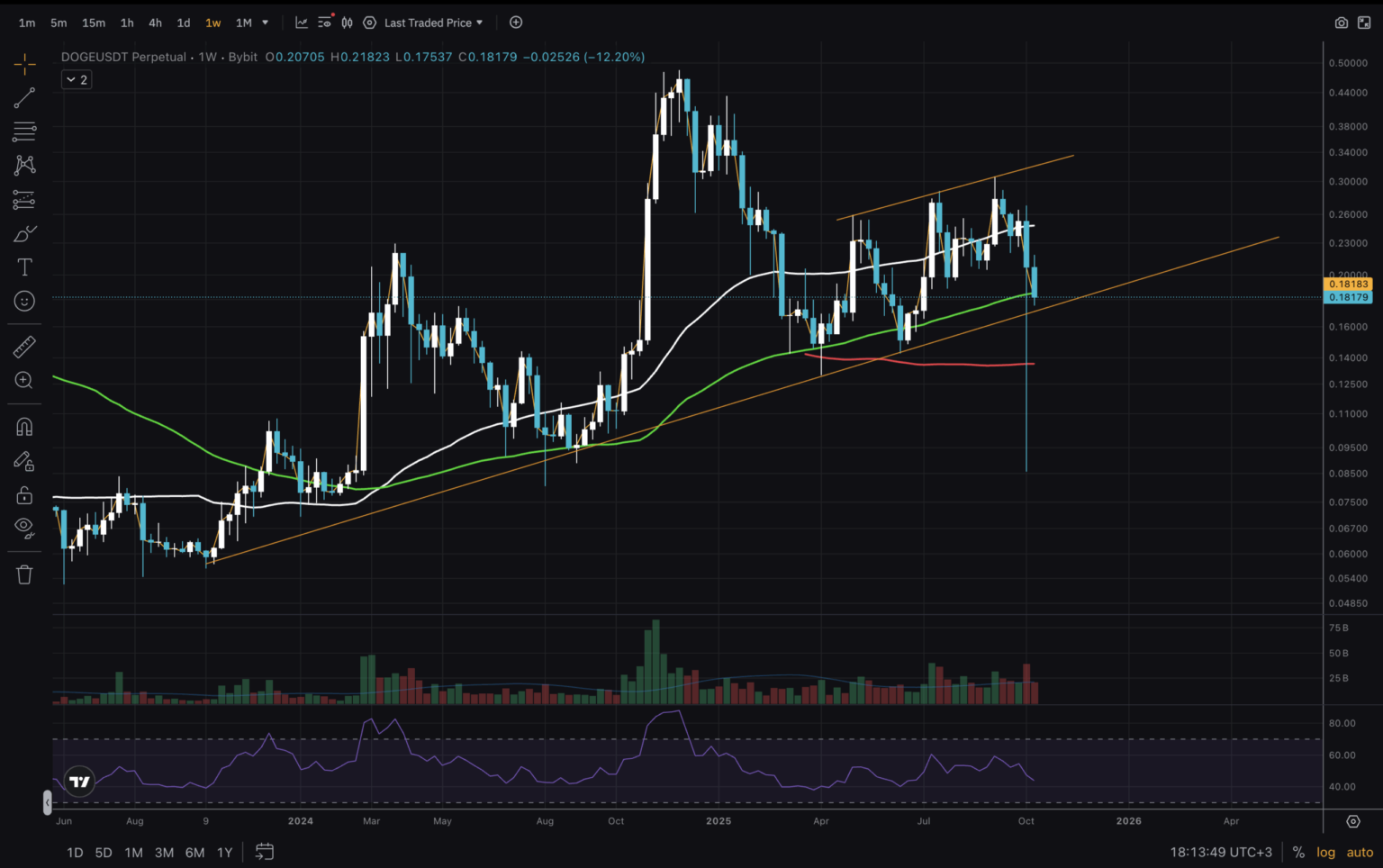 DOGE Price Breaks Key Support: Is Alt Run No More?