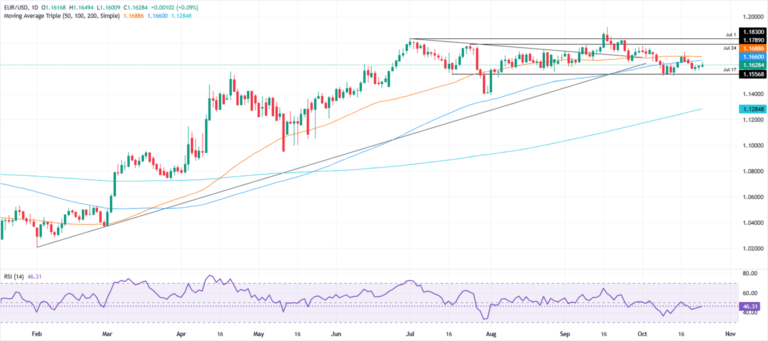 EUR/USD hovers at 1.1600 as muted CPI data fails to alter Fed stance