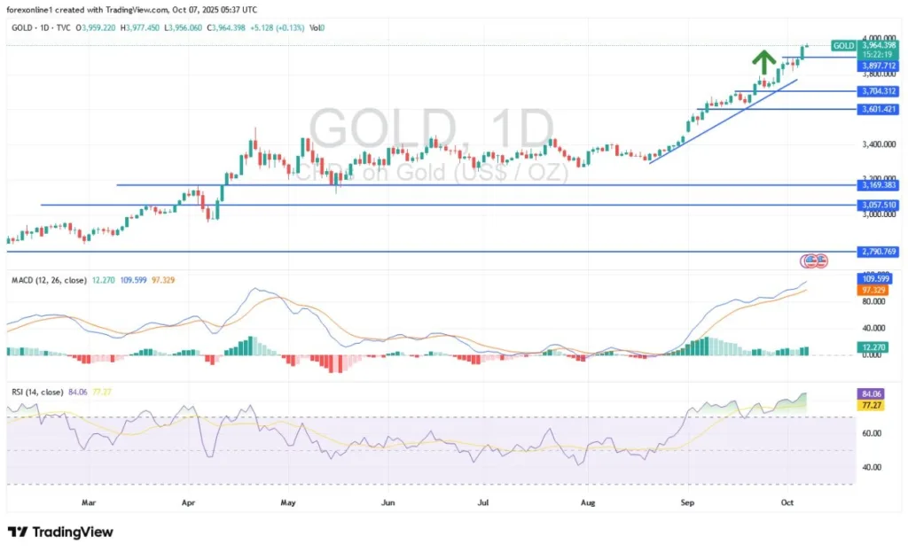 Gold Analysis Today 07/10:Gold Bulls Ready for New Record