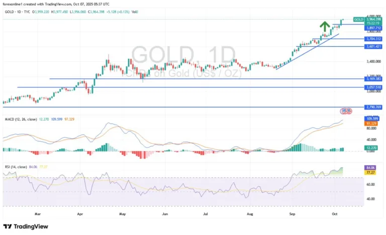 Gold Analysis Today 07/10:Gold Bulls Ready for New Record