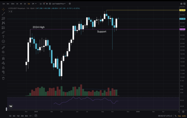 HYPE USD Prints A +40% Weekly Candle: Is Alt Season Here?