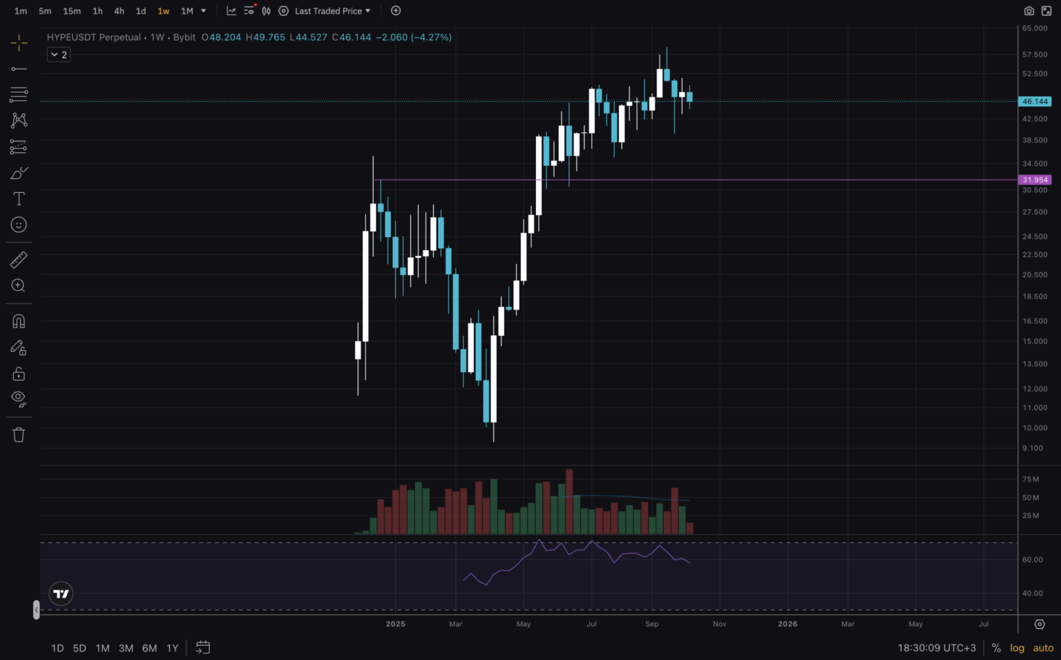Hyperliquid Stands Still In The s: Is This A Quiet Accumulation Or A Distribution?