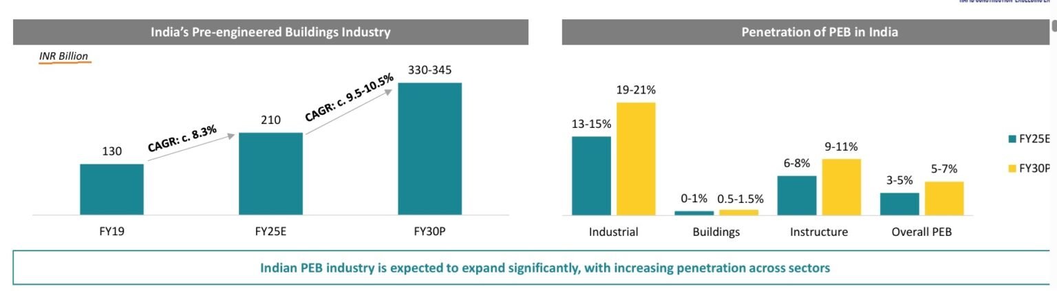 Mega Trend: India PEB
