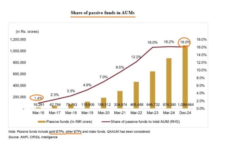Mega Trend: Passive Investing in India Mega Trend: Passive Investing in India