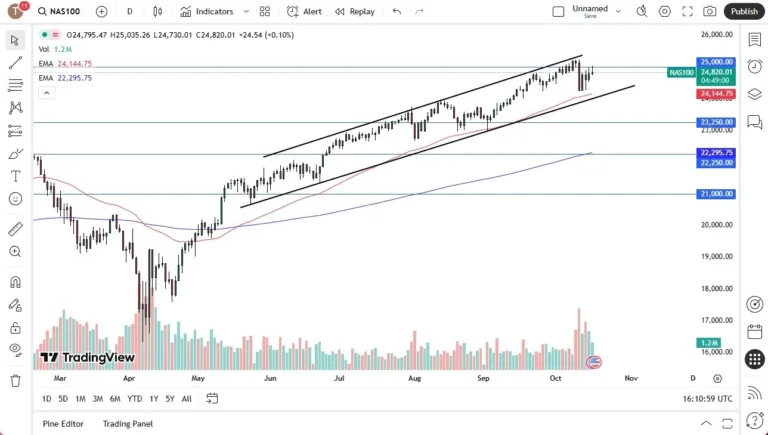 Nasdaq Forecast 17/10: Struggle for Momentum (Chart) Nasdaq Forecast 17/10: Struggle for Momentum (Chart)