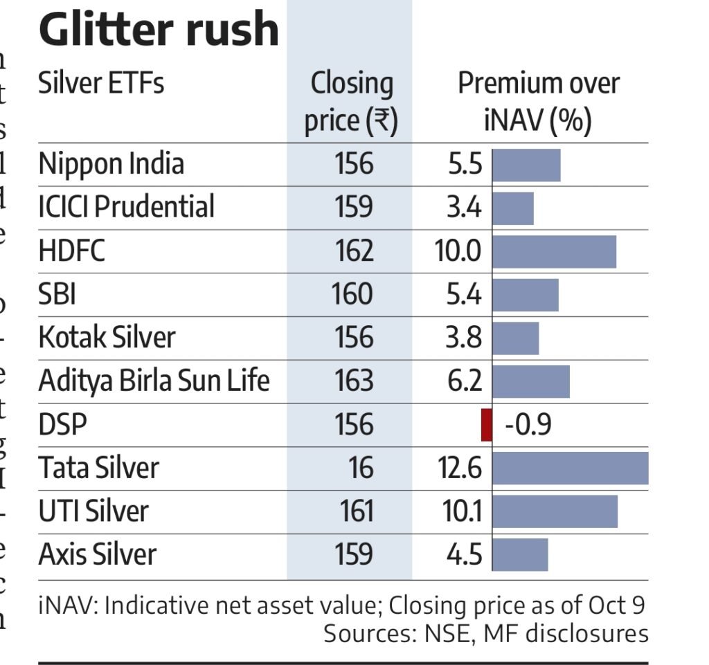 Premium for Silver Premium for Silver