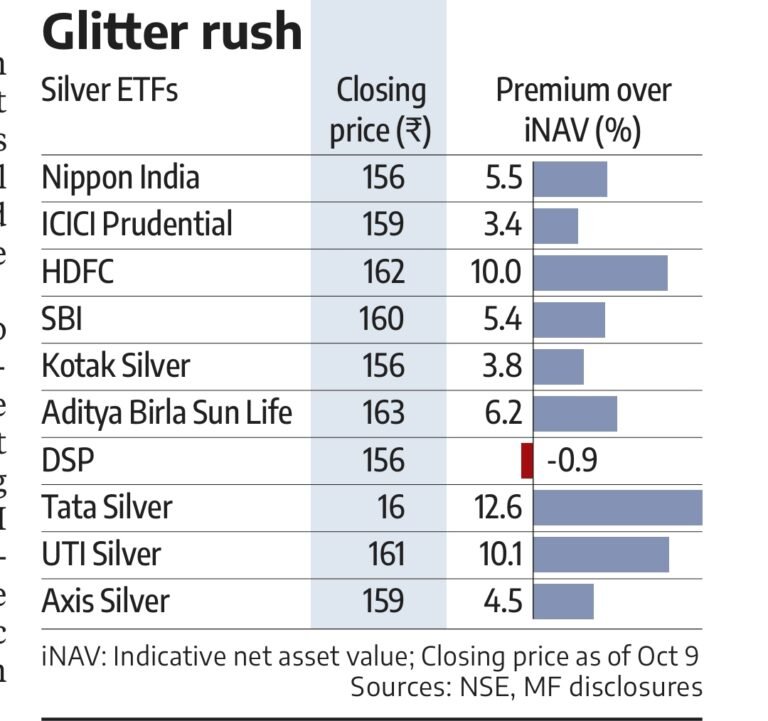 Premium for Silver Premium for Silver