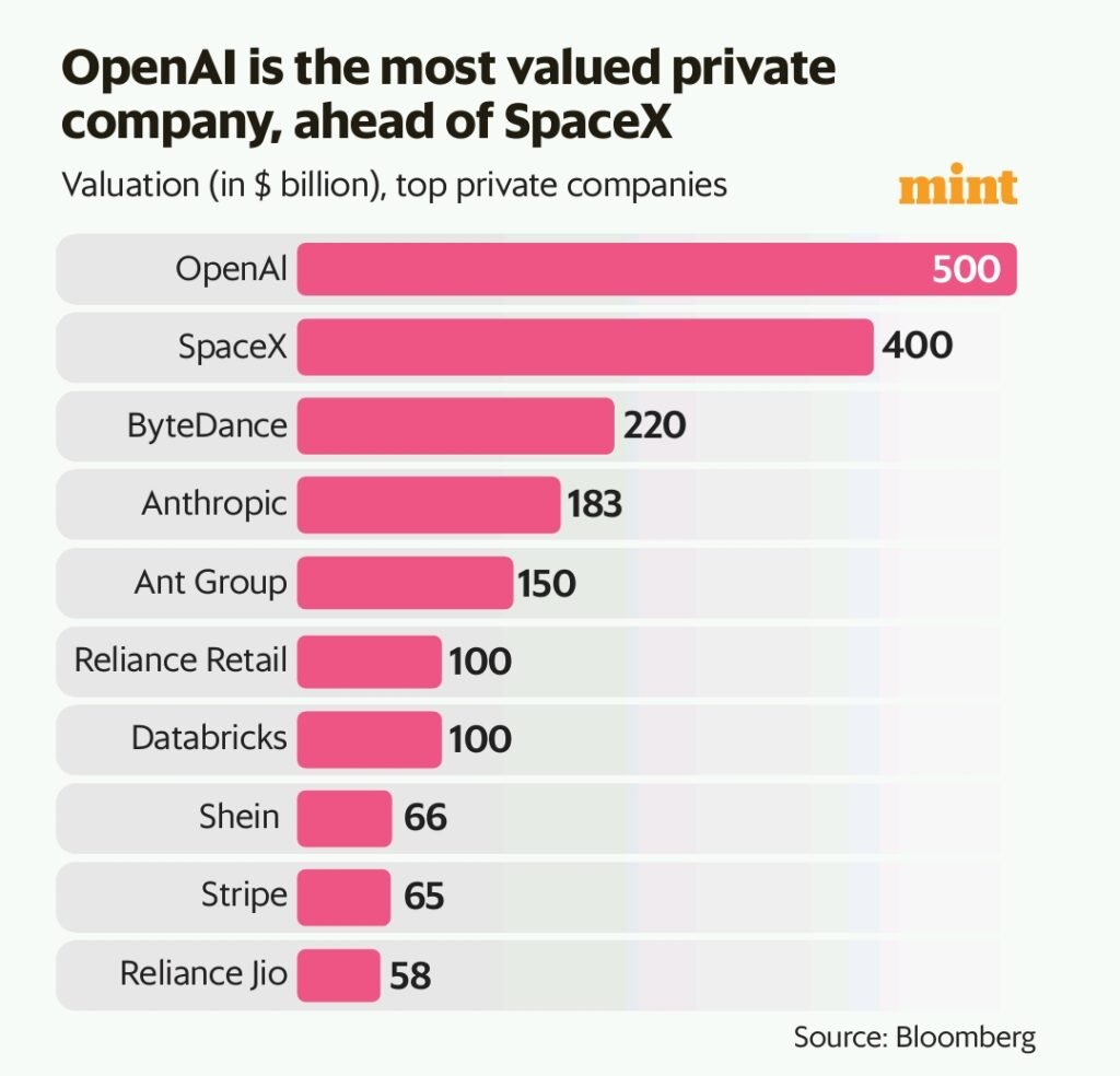 Top 10 Most Valuable Private Cos Top 10 Most Valuable Private Cos